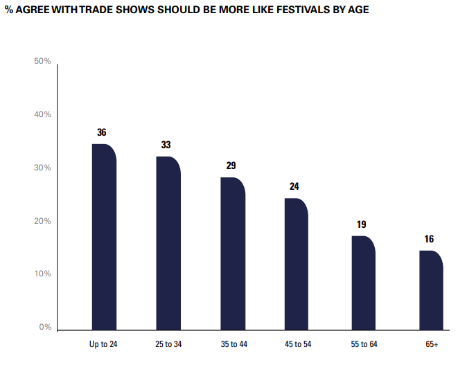 festivalisation by age