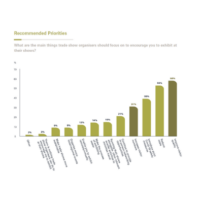 Exhibitors tell organisers to prioritise visitors quality