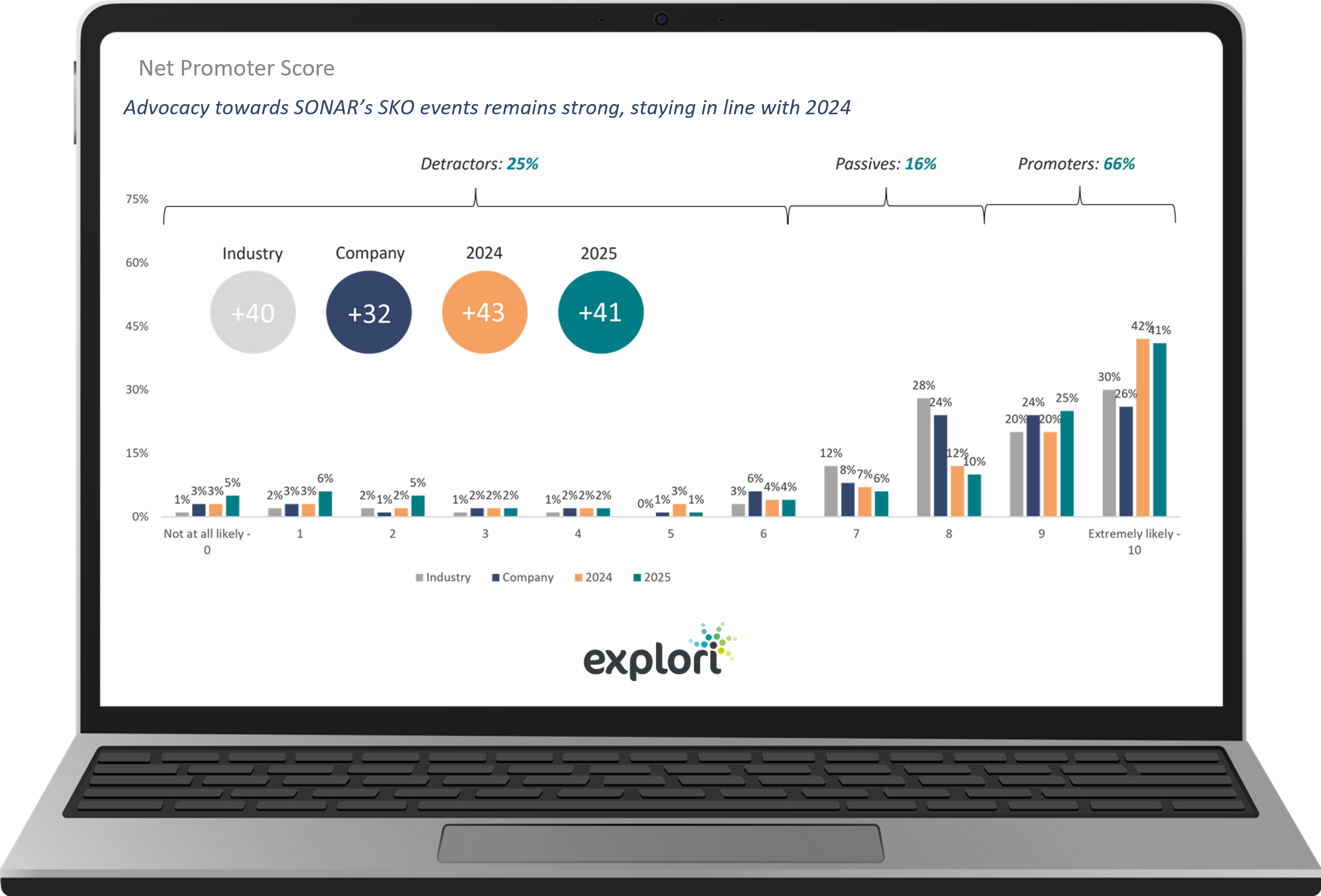 Net Promoter Score - SKO