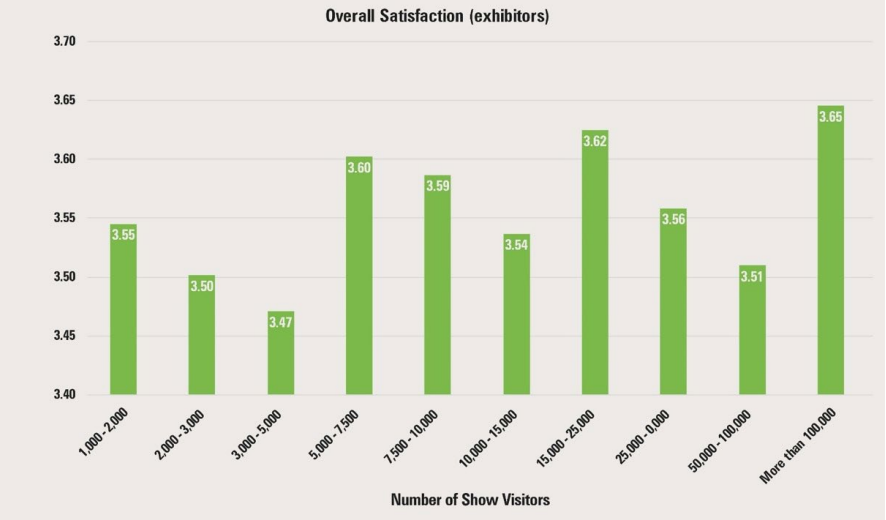 No. of visitors & exhibitors overall Satisfaction 